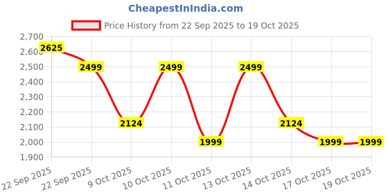 nykaa.com Nykd by Nykaa Trendy Interlaced Swimsuit - NYSW02- Pink nykd by nykaa Price History Graph from 22 Sep 2025 to 17 Oct 2025