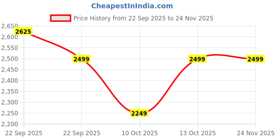 nykaa.com Nykd by Nykaa Trendy Interlaced Swimsuit - NYSW02- Purple nykd by nykaa Price History Graph from 22 Sep 2025 to 24 Nov 2025