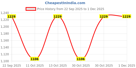 nykaa.com nykd by nykaa Ultimate Comfort Cotton Stretch Flare Leggings with Anti Slip Waist & Pockets NYAT503 Jet Black nykd by nykaa Price History Graph from 22 Sep 2025 to 1 Dec 2025