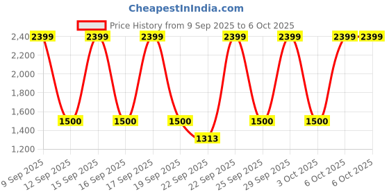 nykaa.com NYKD By Nykaa Ultra Light Weight Puffer Jacket with Inbuilt Bag (Set of 2)-NYAT405-Wine nykd by nykaa Price History Graph from 9 Sep 2025 to 4 Oct 2025