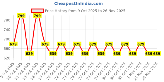 nykaa.com Nykd by Nykaa V Cut Lace Hipster Panty - Nyp343 Peach nykd by nykaa Price History Graph from 9 Oct 2025 to 25 Nov 2025