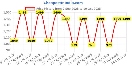 nykaa.com Nykd by Nykaa Velour Jogger - Black Nys049 nykd by nykaa Price History Graph from 9 Sep 2025 to 19 Oct 2025
