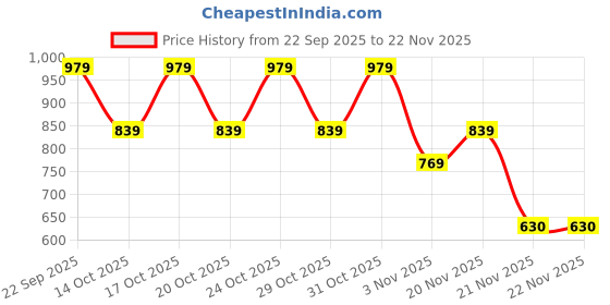 nykaa.com Nykd by Nykaa Velour Jogger - Navy Blue Nys049 nykd by nykaa Price History Graph from 22 Sep 2025 to 21 Nov 2025