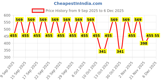 nykaa.com Nykd by Nykaa Women Bikini NYP030 Foxglove Black Mahogany (Pack of 3) nykd by nykaa Price History Graph from 9 Sep 2025 to 4 Dec 2025
