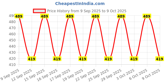 nykaa.com Nykd by Nykaa X-Frame Cotton Support Bra - Black NYB191 nykd by nykaa Price History Graph from 9 Sep 2025 to 9 Oct 2025