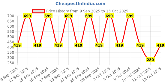 nykaa.com Nykd by Nykaa X-frame Cotton Support Bra - Nyb191 White nykd by nykaa Price History Graph from 9 Sep 2025 to 13 Oct 2025