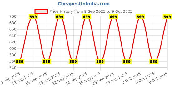 nykaa.com Nykd by Nykaa X-Frame Cotton Support Bra - Sand NYB191 nykd by nykaa Price History Graph from 9 Sep 2025 to 9 Oct 2025