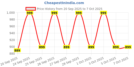 nykaa.com NYX Professional Makeup Barbie On The Go Cheek Palette nyx professional makeup Price History Graph from 20 Sep 2025 to 6 Oct 2025