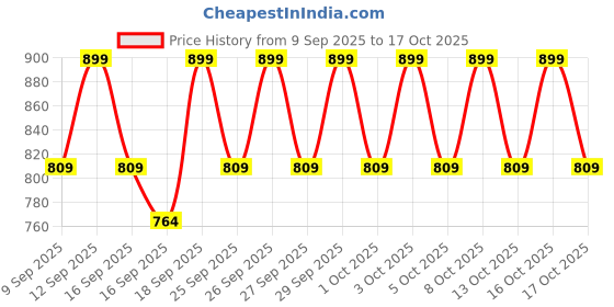 nykaa.com NYX Professional Makeup Bare With Me Blur Tint Foundation - 15 Warm Honey nyx professional makeup Price History Graph from 9 Sep 2025 to 17 Oct 2025