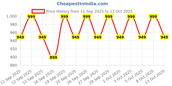 nykaa.com NYX Professional Makeup Bare With Me Serum And Calm Concealer - Fair nyx professional makeup Price History Graph from 11 Sep 2025 to 13 Oct 2025