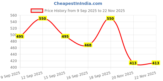 nykaa.com NYX Professional Makeup Butter Gloss - Tiramisu nyx professional makeup Price History Graph from 9 Sep 2025 to 22 Nov 2025