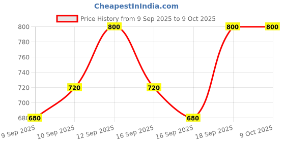 nykaa.com NYX Professional Makeup Can't Stop Won’t Stop Contour Concealer - Light Ivory nyx professional makeup Price History Graph from 9 Sep 2025 to 8 Oct 2025