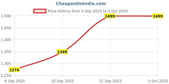 nykaa.com NYX Professional Makeup Can't Stop Won't Stop Full Coverage Foundation nyx professional makeup Price History Graph from 9 Sep 2025 to 5 Oct 2025
