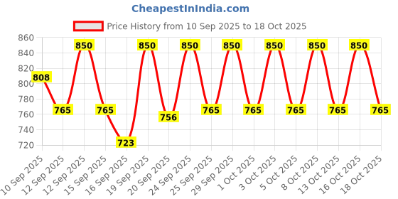 nykaa.com NYX Professional Makeup Can't Stop Won't Stop Mattifying Powder - Tan nyx professional makeup Price History Graph from 10 Sep 2025 to 16 Oct 2025