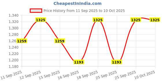 nykaa.com NYX Professional Makeup Conceal, Correct, Contour Palette - Light nyx professional makeup Price History Graph from 11 Sep 2025 to 9 Oct 2025