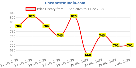nykaa.com NYX Professional Makeup Epic Ink Liner - Black nyx professional makeup Price History Graph from 11 Sep 2025 to 30 Nov 2025