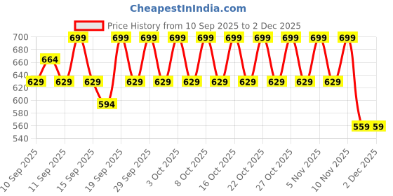nykaa.com NYX Professional Makeup Jumbo Highlighter - Apple Pie nyx professional makeup Price History Graph from 10 Sep 2025 to 2 Dec 2025