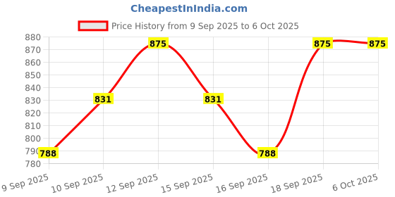 nykaa.com NYX Professional Makeup Micro Brow Pencil - Espresso nyx professional makeup Price History Graph from 9 Sep 2025 to 5 Oct 2025
