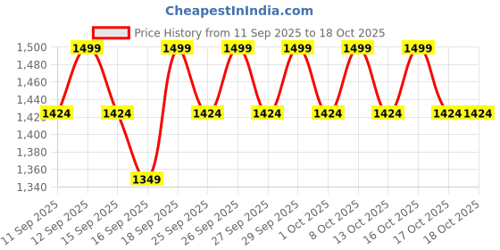 nykaa.com NYX Professional Makeup Plump Right Back Plumping Serum + Primer nyx professional makeup Price History Graph from 11 Sep 2025 to 17 Oct 2025