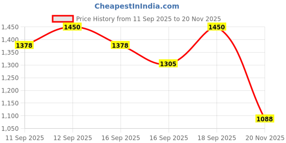 nykaa.com NYX Professional Makeup Pore Filler nyx professional makeup Price History Graph from 11 Sep 2025 to 20 Nov 2025