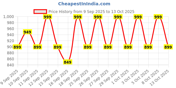 nykaa.com NYX Professional Makeup Shine Loud High Shine Lip Color and Gloss - Goal Getter nyx professional makeup Price History Graph from 9 Sep 2025 to 13 Oct 2025