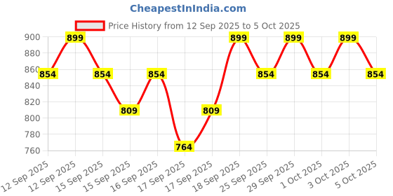 nykaa.com NYX Professional Makeup The Brow Glue Instant Long-Hold Eyebrow Styler - Black nyx professional makeup Price History Graph from 12 Sep 2025 to 5 Oct 2025
