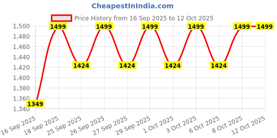nykaa.com NYX Professional Makeup The Marshmellow nyx professional makeup Price History Graph from 16 Sep 2025 to 12 Oct 2025