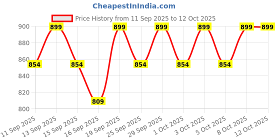 nykaa.com NYX Professional Makeup Thick It Stick It Brow Mascara - Brunette nyx professional makeup Price History Graph from 11 Sep 2025 to 12 Oct 2025