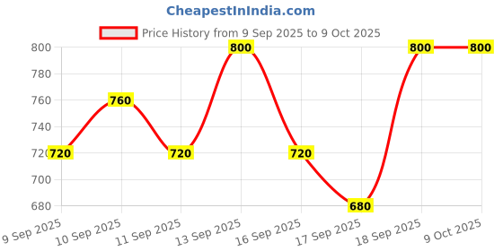 nykaa.com NYX Professional Makeup Ultimate Edit Petite 6 Color Shadow Palette Brights nyx professional makeup Price History Graph from 9 Sep 2025 to 9 Oct 2025