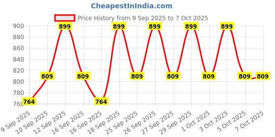 nykaa.com NYX Professional Makeup Ultimate Glow Shots Liquid Eyeshadow - Grapefruit Glow nyx professional makeup Price History Graph from 9 Sep 2025 to 7 Oct 2025