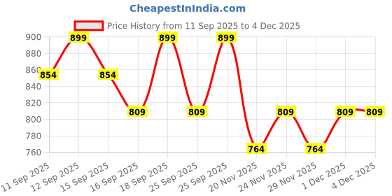 nykaa.com NYX Professional Makeup Up to 16 HR Makeup Setting Spray Dewy Finish nyx professional makeup Price History Graph from 11 Sep 2025 to 3 Dec 2025