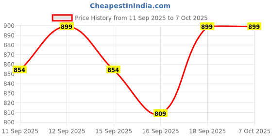nykaa.com NYX Professional Makeup Up To 16HR Makeup Setting Spray Matte Finish nyx professional makeup Price History Graph from 11 Sep 2025 to 7 Oct 2025