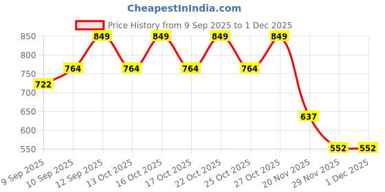 nykaa.com NYX Professional Makeup Vivid Bright Liquid Eyeliner - Ghosted Green nyx professional makeup Price History Graph from 9 Sep 2025 to 1 Dec 2025