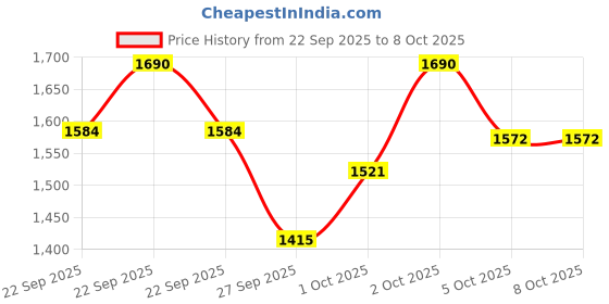 nykaa.com O-Lens Daily Color Contact Lens - Ending Brown (0.00 Plano) o-lens Price History Graph from 22 Sep 2025 to 8 Oct 2025