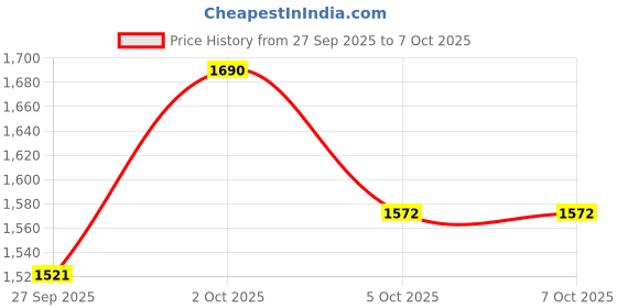 nykaa.com O-Lens Daily Color Contact Lens - Ending Grey (0.00 Plano) o-lens Price History Graph from 27 Sep 2025 to 7 Oct 2025