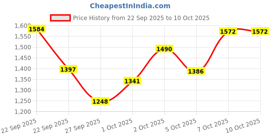 nykaa.com O-Lens Daily Color Contact Lens - Ending Olive (0.00 Plano) o-lens Price History Graph from 22 Sep 2025 to 9 Oct 2025