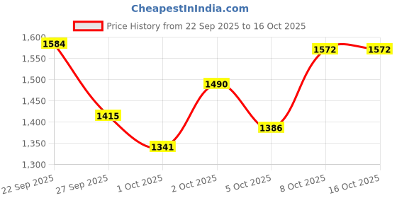 nykaa.com O-Lens Daily Color Contact Lens - French Shine Aqua (0.00 Plano) o-lens Price History Graph from 22 Sep 2025 to 16 Oct 2025