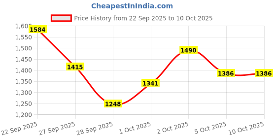 nykaa.com O-Lens Daily Color Contact Lens - Mood Night Brown (0.00 Plano) o-lens Price History Graph from 22 Sep 2025 to 10 Oct 2025