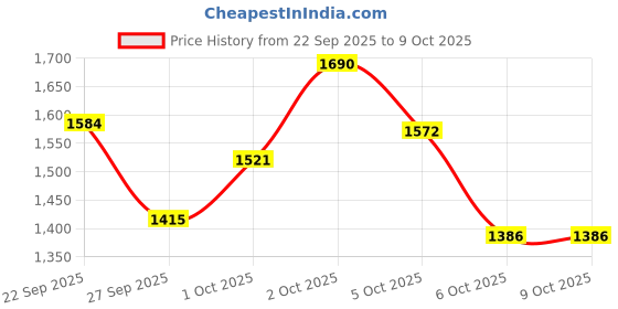 nykaa.com O-Lens Daily Color Contact Lens - Mood Night Grey (0.00 Plano) o-lens Price History Graph from 22 Sep 2025 to 8 Oct 2025