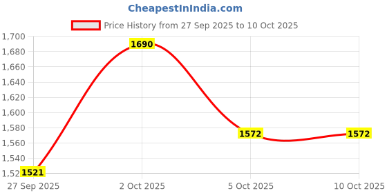 nykaa.com O-Lens Daily Color Contact Lens - Real Ring Brown (0.00 Plano) o-lens Price History Graph from 27 Sep 2025 to 10 Oct 2025