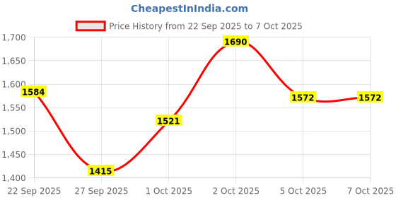 nykaa.com O-Lens Daily Color Contact Lens - Real Ring Grey (0.00 Plano) o-lens Price History Graph from 22 Sep 2025 to 7 Oct 2025