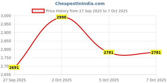 nykaa.com O-Lens Daily Color Contact Lens - Scandi Grey (0.00 Plano) o-lens Price History Graph from 27 Sep 2025 to 7 Oct 2025