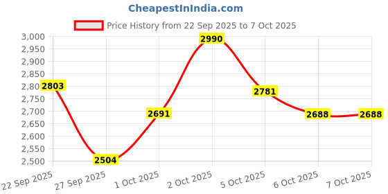 nykaa.com O-Lens Daily Color Contact Lens - Scandi Hazel (0.00 Plano) o-lens Price History Graph from 22 Sep 2025 to 7 Oct 2025