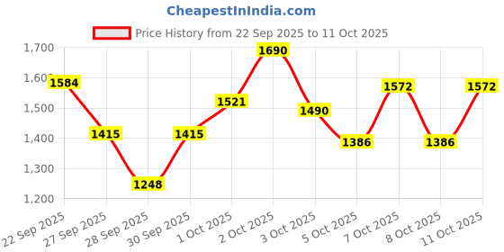 nykaa.com O-Lens Daily Color Contact Lens - Scandi Olive (0.00 Plano) o-lens Price History Graph from 22 Sep 2025 to 10 Oct 2025