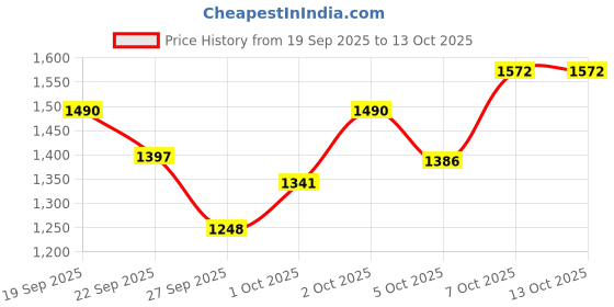 nykaa.com O-Lens Daily Color Contact Lens - Spanish Brown (0.00 Plano) o-lens Price History Graph from 19 Sep 2025 to 13 Oct 2025