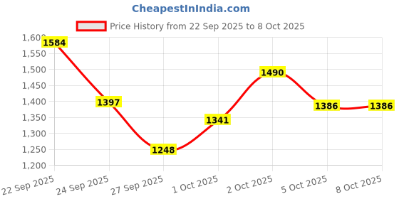 nykaa.com O-Lens Daily Color Contact Lens - Spanish Grey (0.00 Plano) o-lens Price History Graph from 22 Sep 2025 to 7 Oct 2025