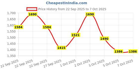 nykaa.com O-Lens Daily Color Contact Lens - Viviring Choco (0.00 Plano) o-lens Price History Graph from 22 Sep 2025 to 7 Oct 2025