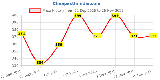 nykaa.com O-Lens Daily Pair Color Contact Lens Pack 1 - Ending Olive (0.00 Plano) o-lens Price History Graph from 22 Sep 2025 to 24 Nov 2025