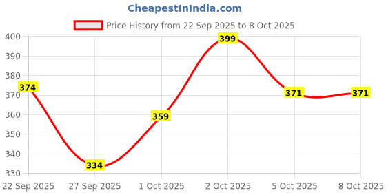 nykaa.com O-Lens Daily Pair Color Contact Lens Pack 1 - Scandi Grey (0.00 Plano) o-lens Price History Graph from 22 Sep 2025 to 7 Oct 2025
