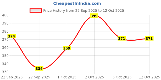 nykaa.com O-Lens Daily Pair Color Contact Lens Pack 1 - Scandi Hazel (0.00 Plano) o-lens Price History Graph from 22 Sep 2025 to 12 Oct 2025